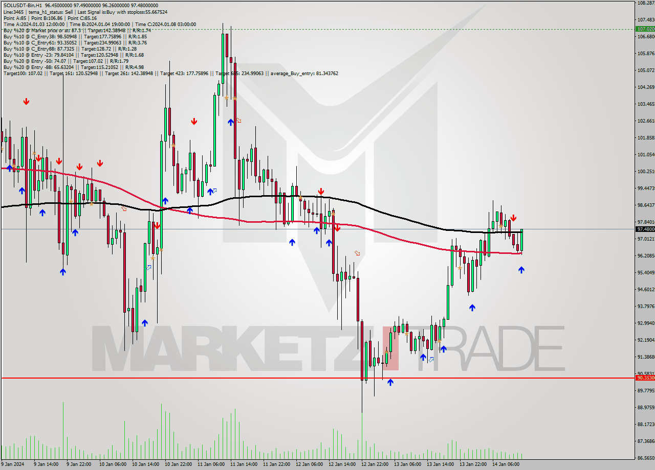 SOLUSDT-Bin H1 Signal