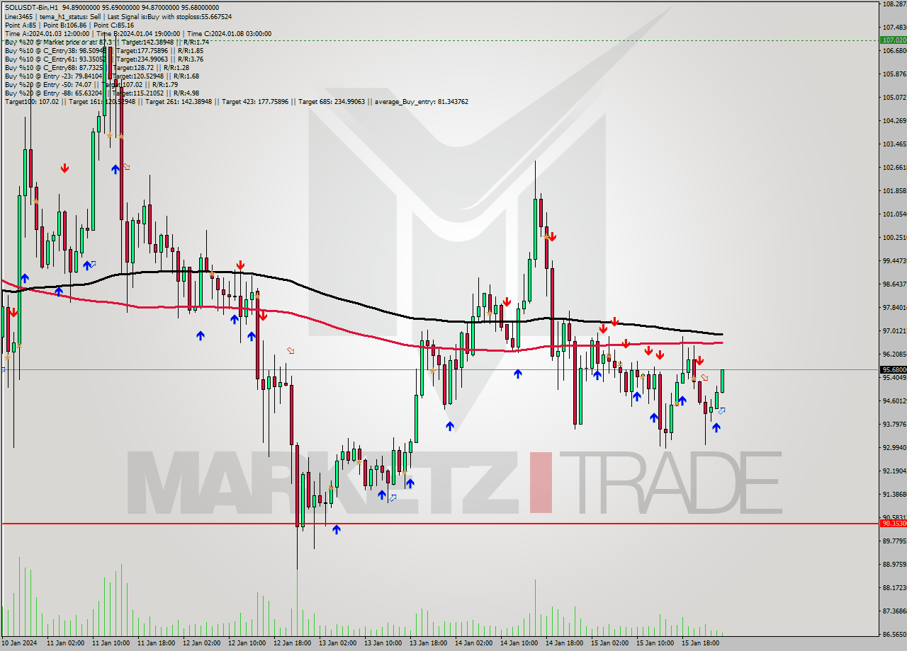 SOLUSDT-Bin H1 Signal