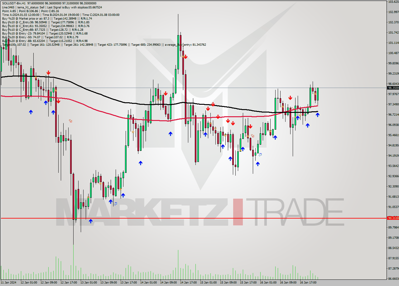 SOLUSDT-Bin H1 Signal