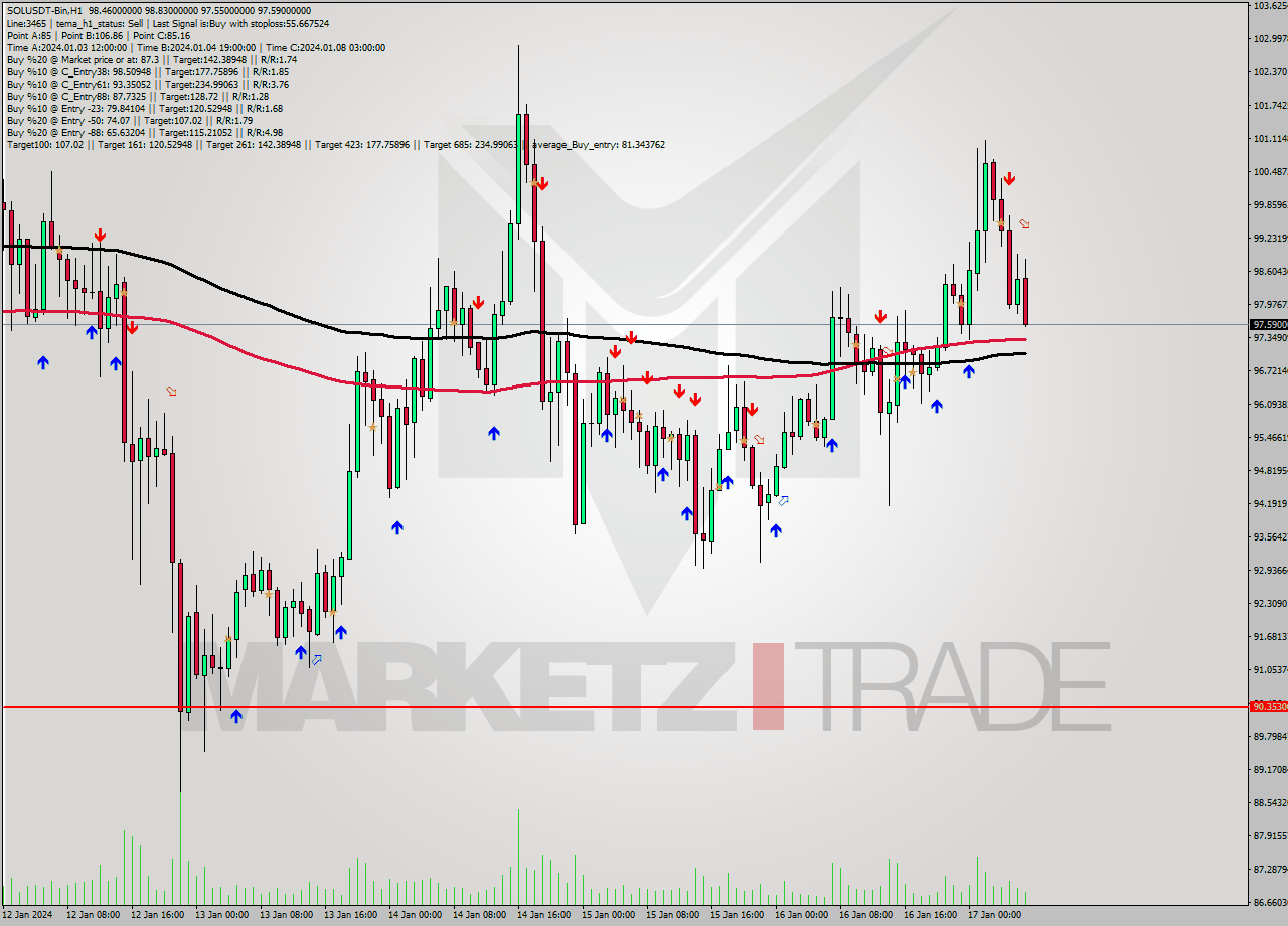 SOLUSDT-Bin H1 Signal
