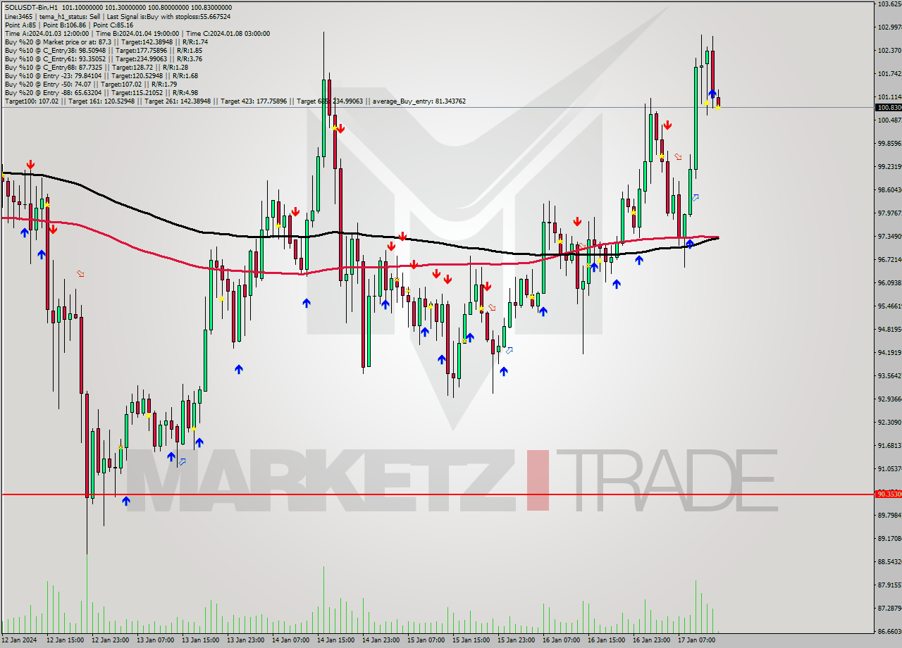 SOLUSDT-Bin H1 Signal