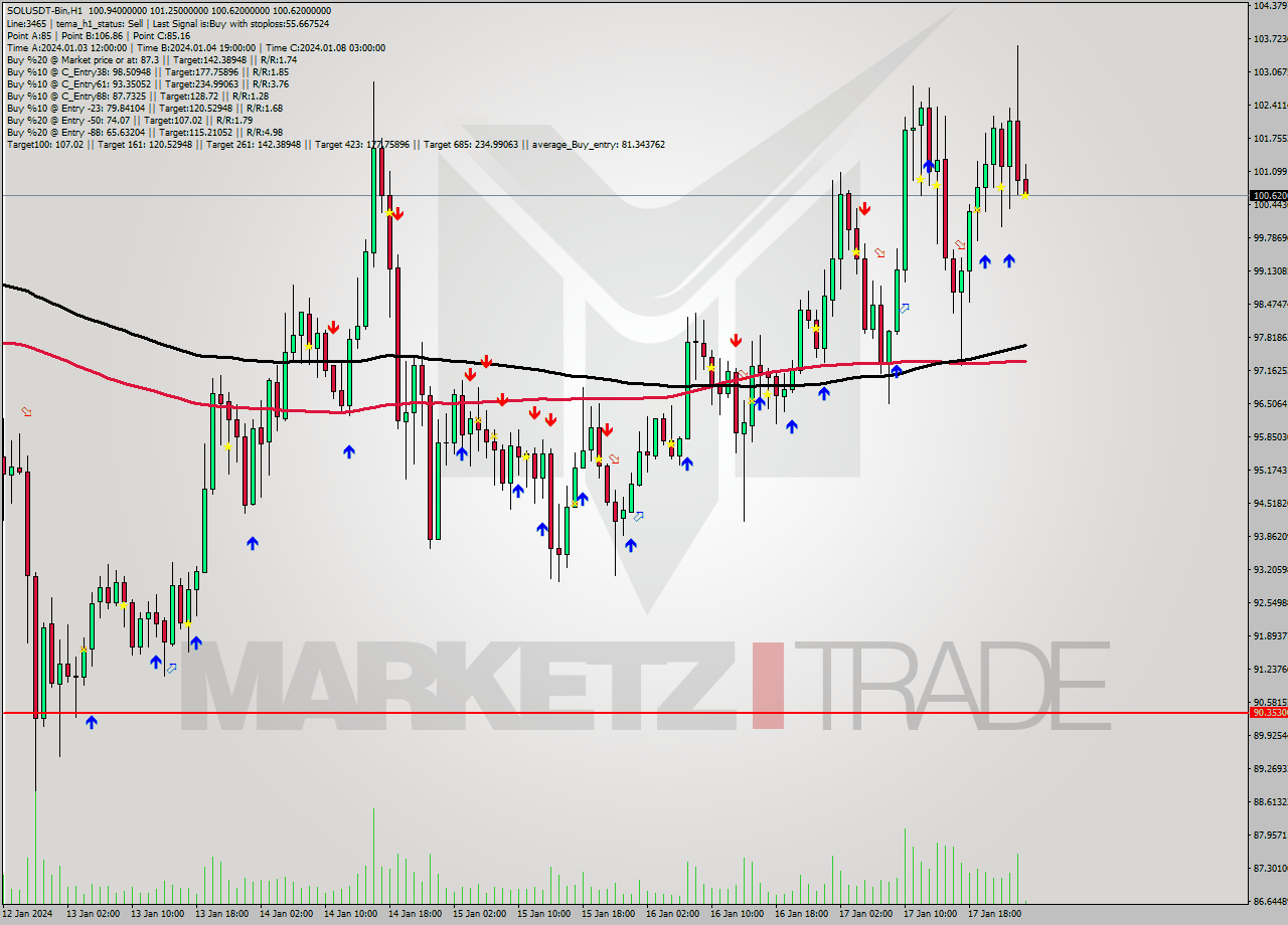 SOLUSDT-Bin H1 Signal