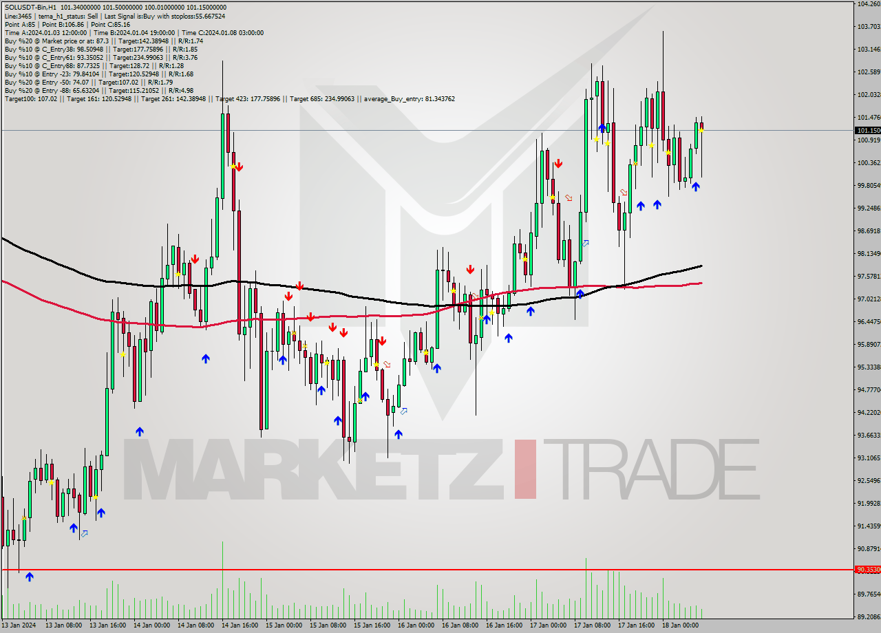 SOLUSDT-Bin H1 Signal