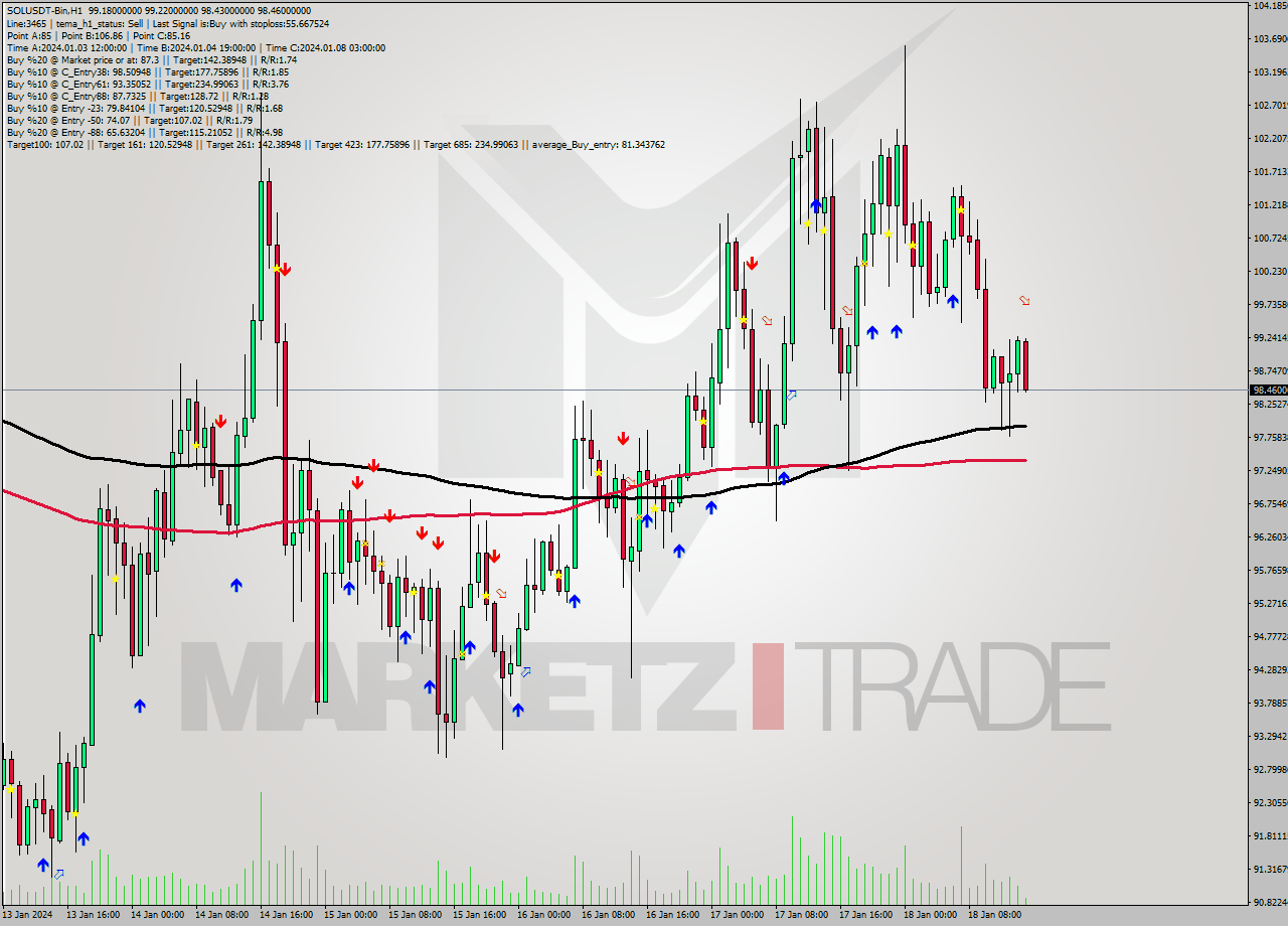 SOLUSDT-Bin H1 Signal