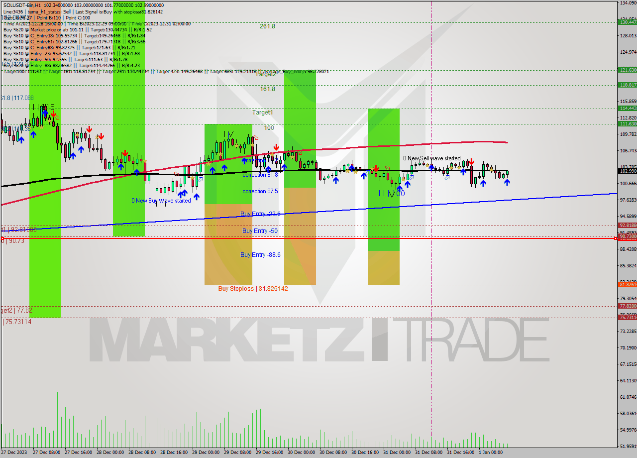 SOLUSDT-Bin H1 Analysis SOLUSDT-Bin H1 Signal