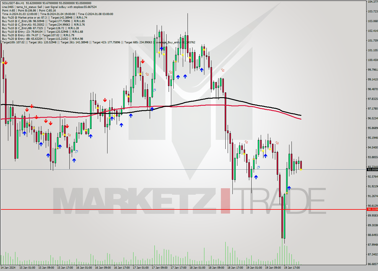 SOLUSDT-Bin H1 Signal