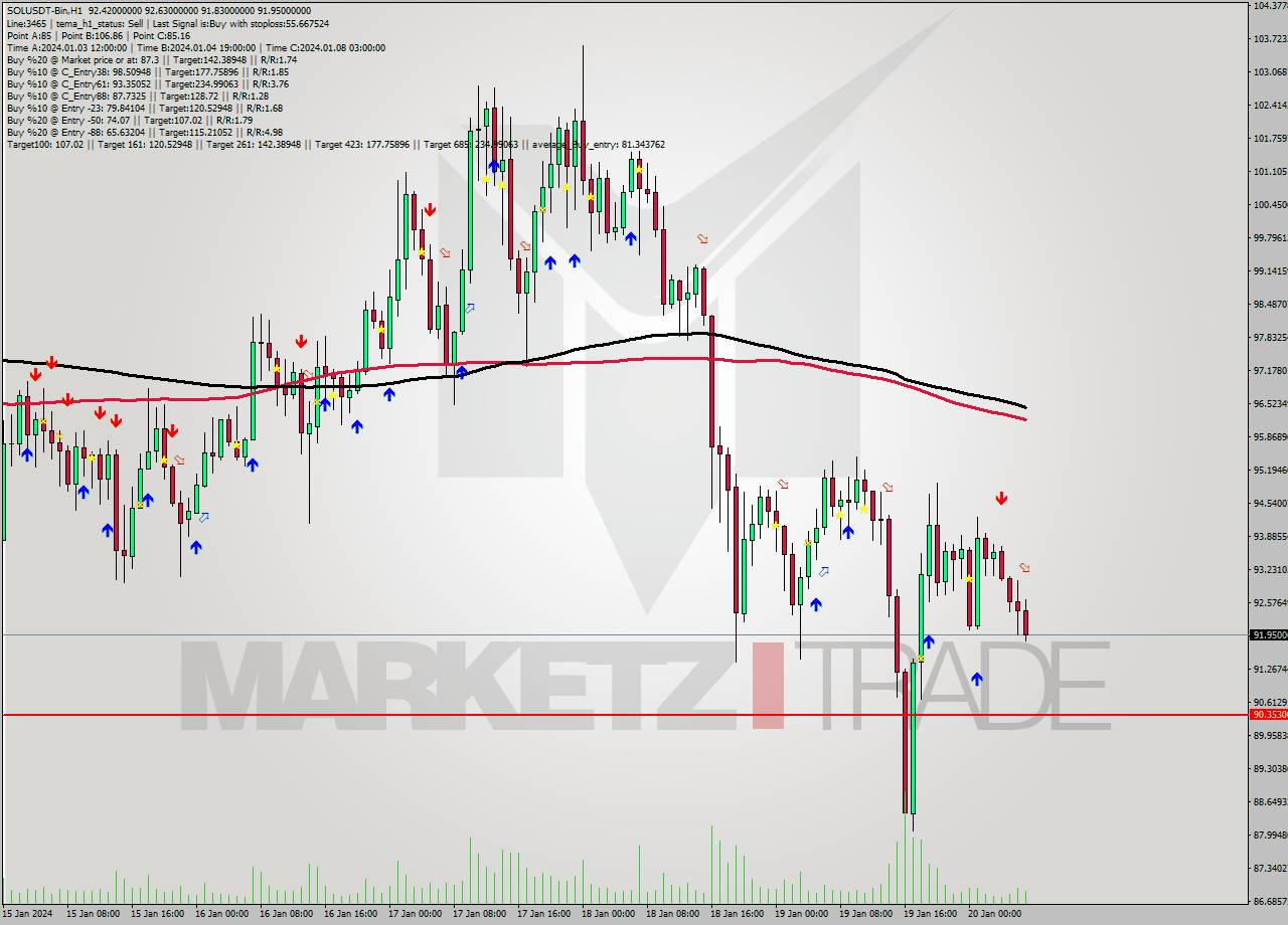 SOLUSDT-Bin H1 Signal