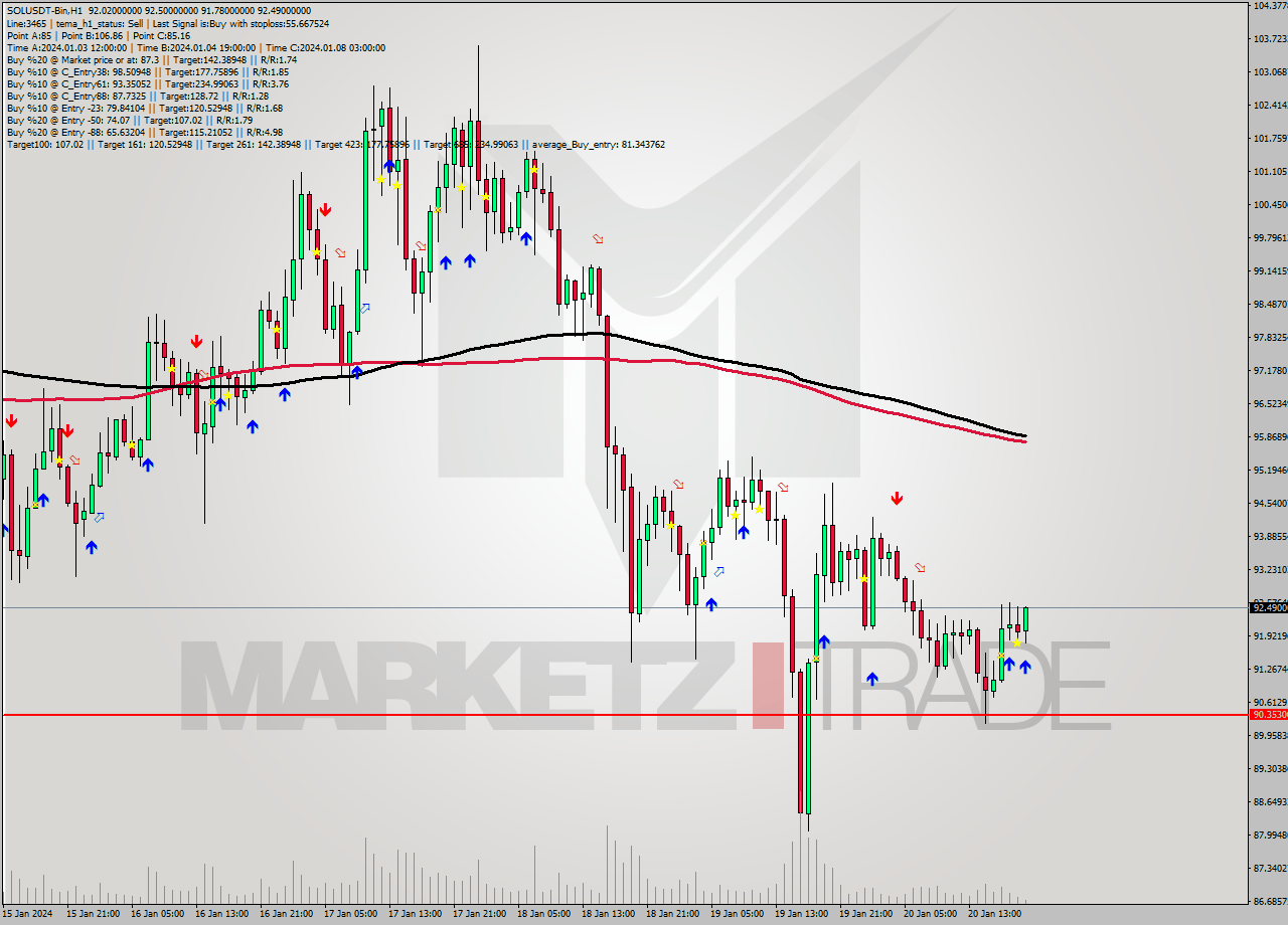 SOLUSDT-Bin H1 Signal