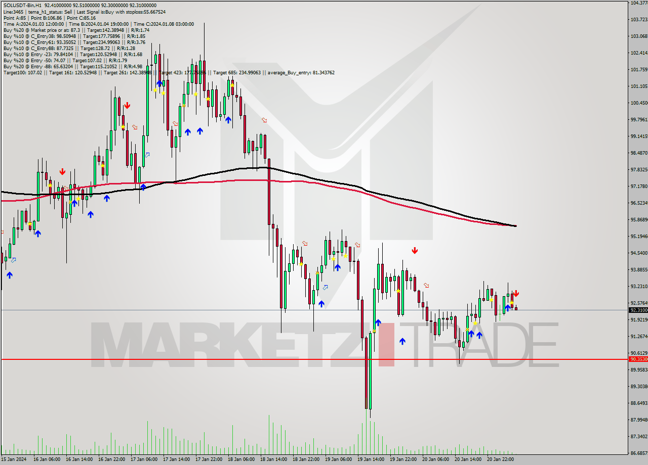 SOLUSDT-Bin H1 Analysis SOLUSDT-Bin H1 Signal