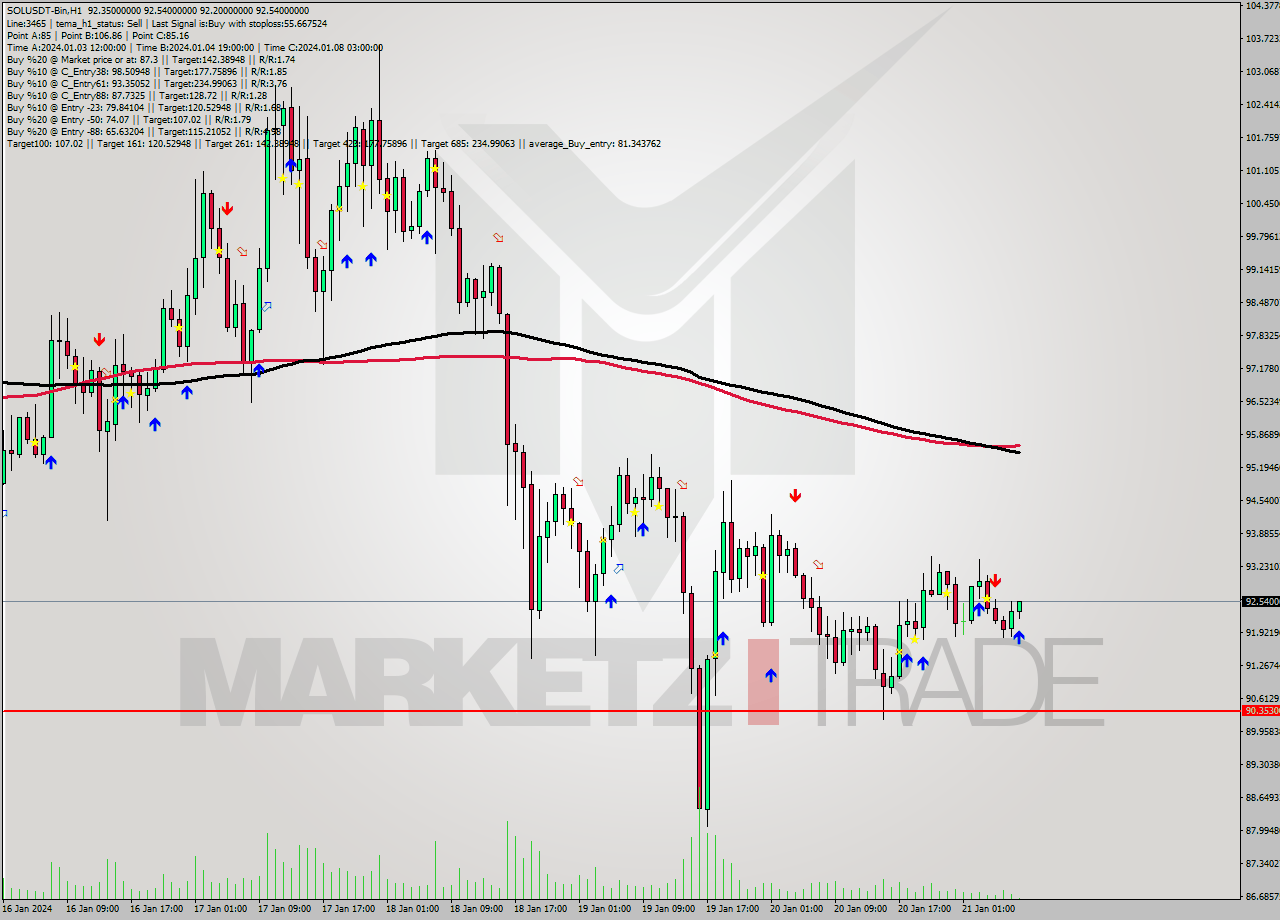 SOLUSDT-Bin H1 Signal