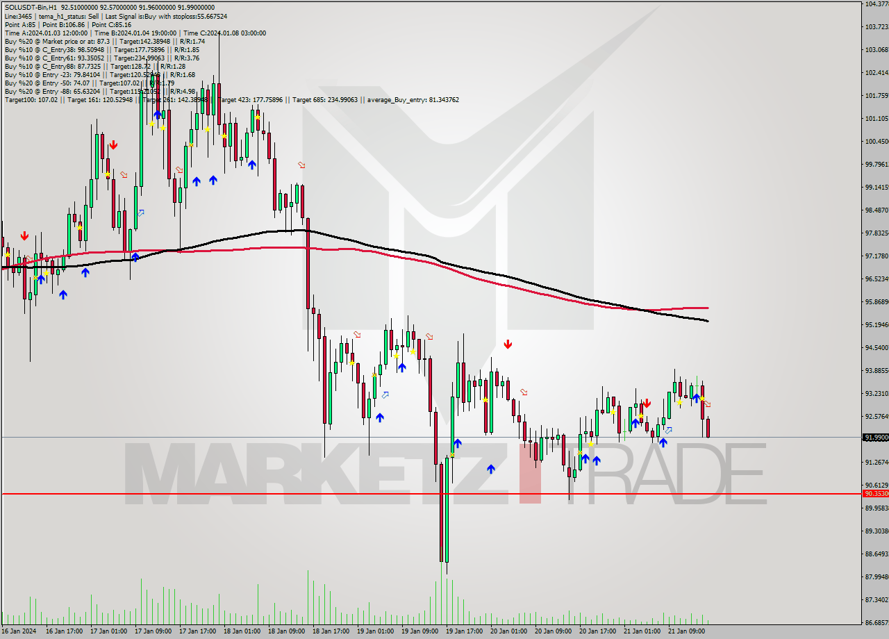 SOLUSDT-Bin H1 Signal