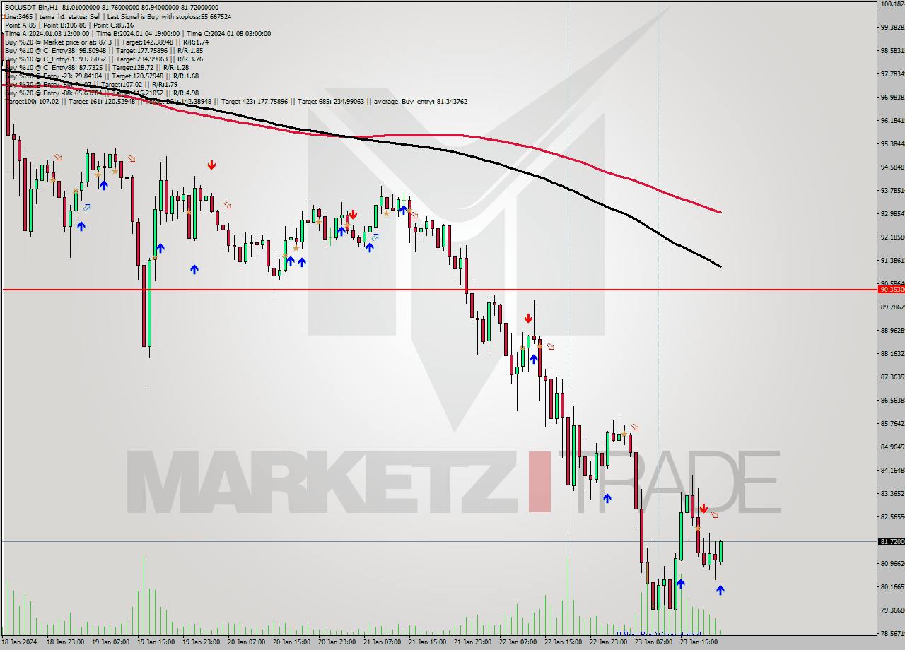 SOLUSDT-Bin H1 Signal