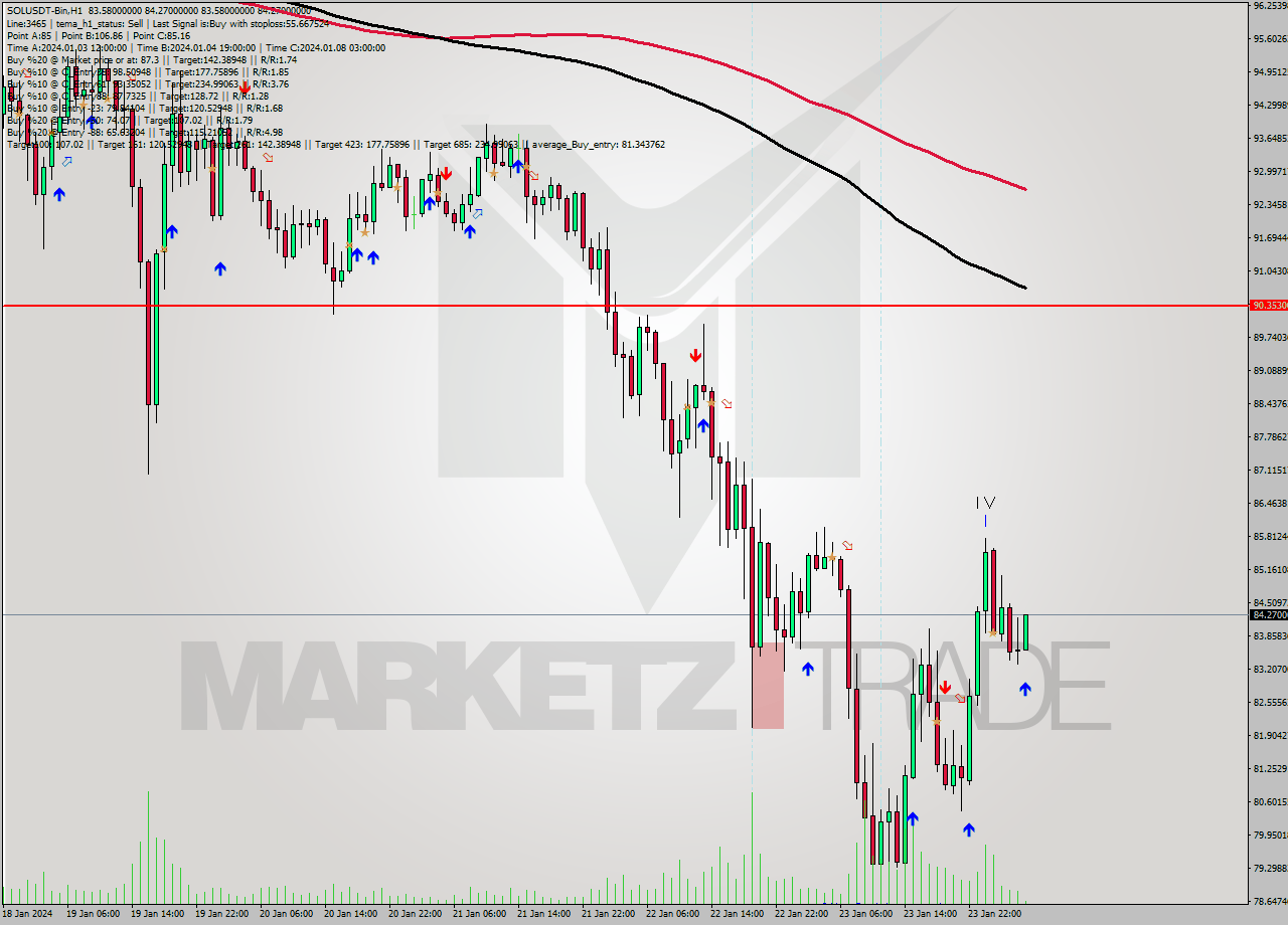 SOLUSDT-Bin H1 Signal