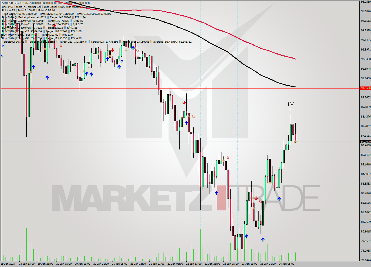SOLUSDT-Bin H1 Signal