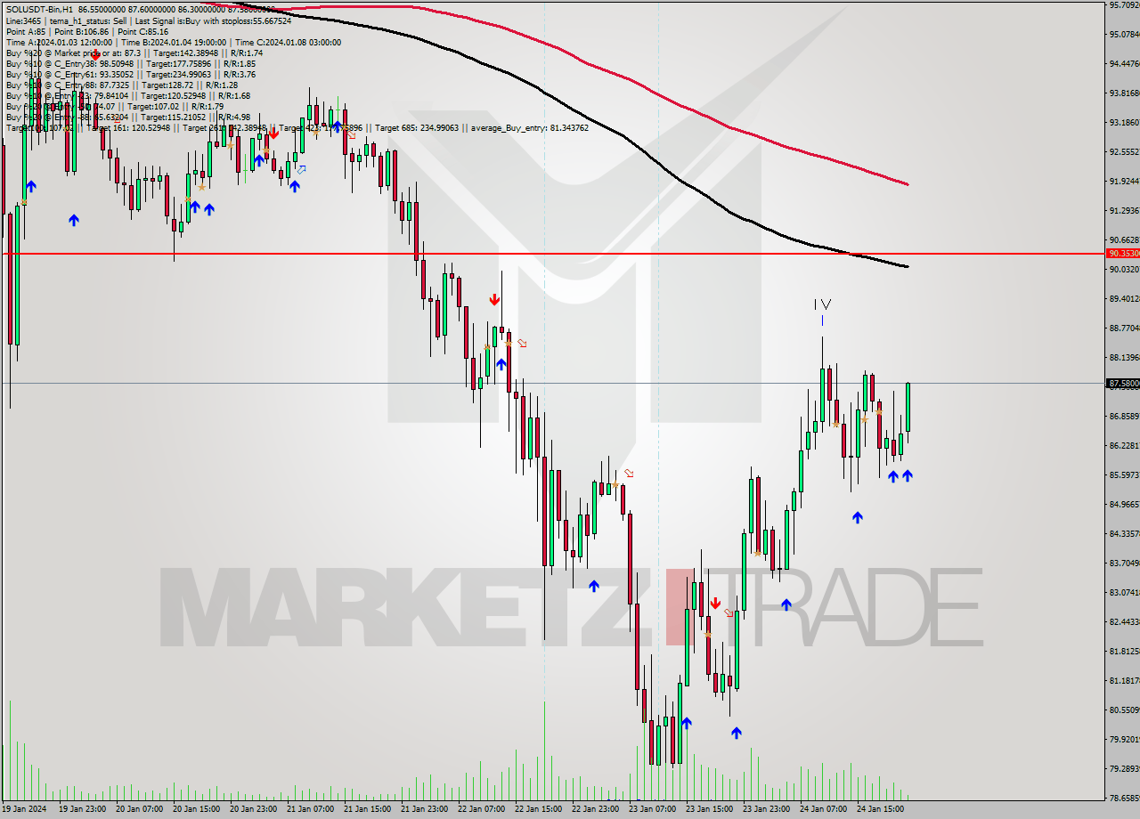 SOLUSDT-Bin H1 Signal