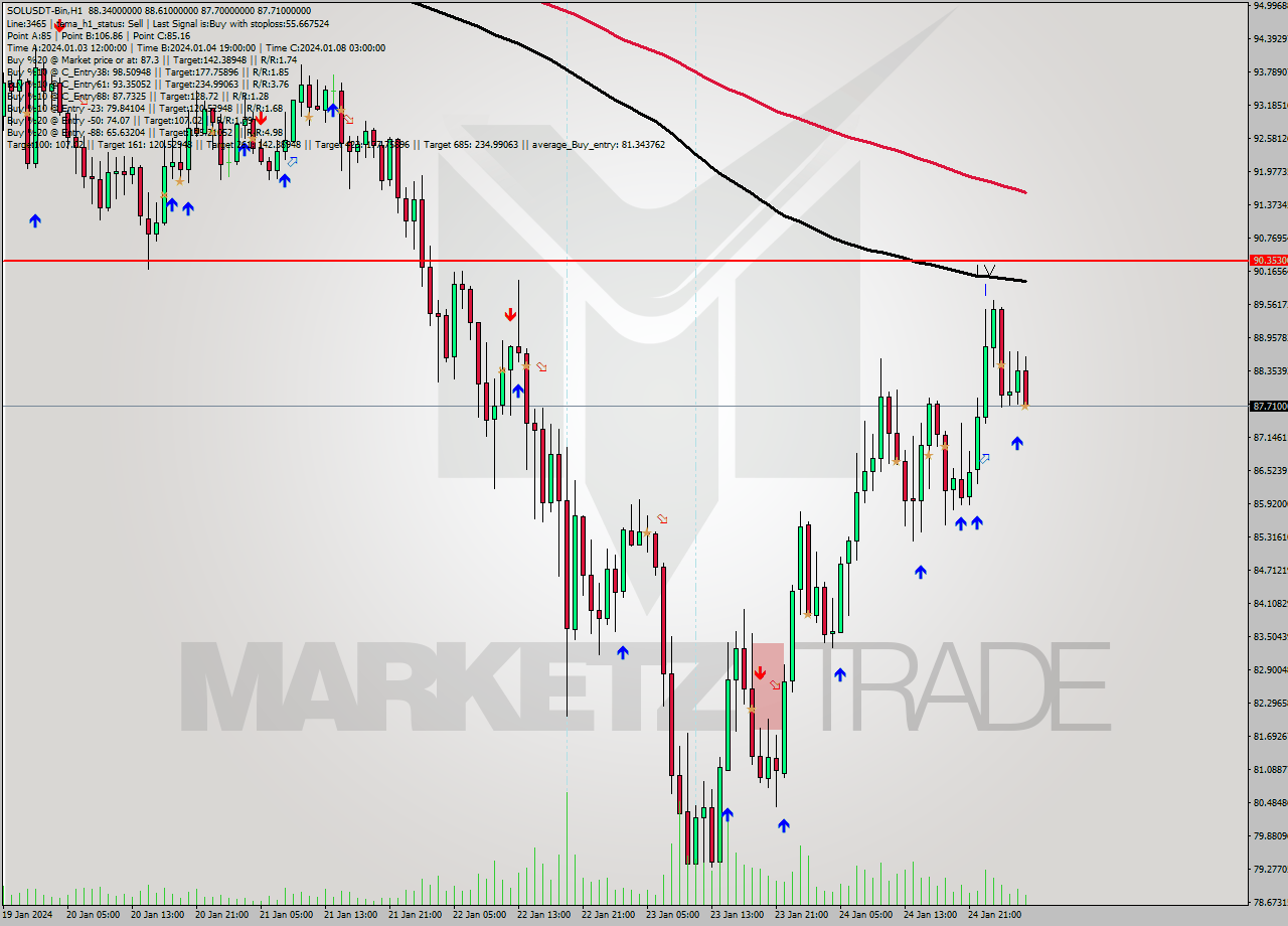 SOLUSDT-Bin H1 Signal