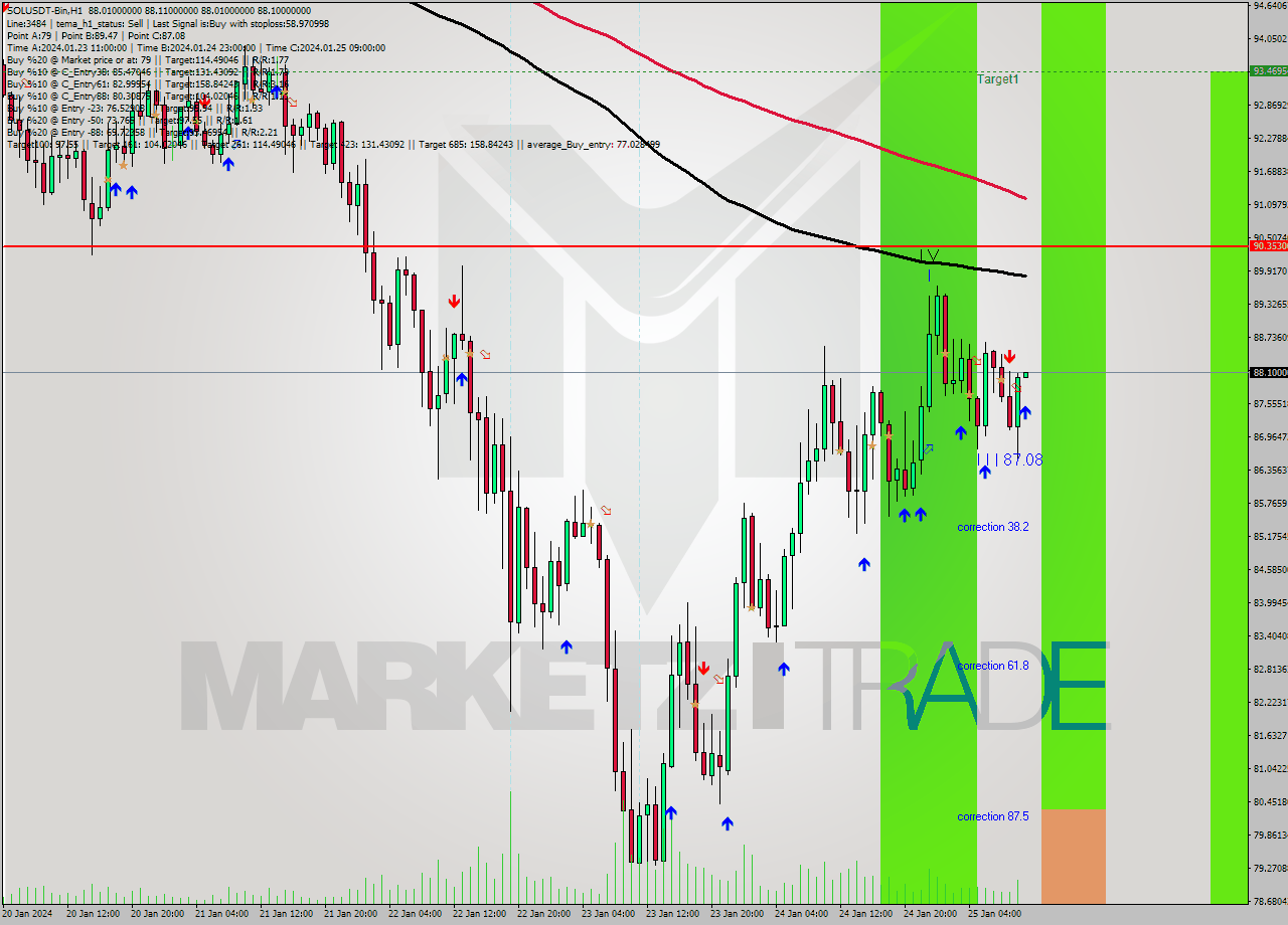 SOLUSDT-Bin H1 Analysis SOLUSDT-Bin H1 Signal