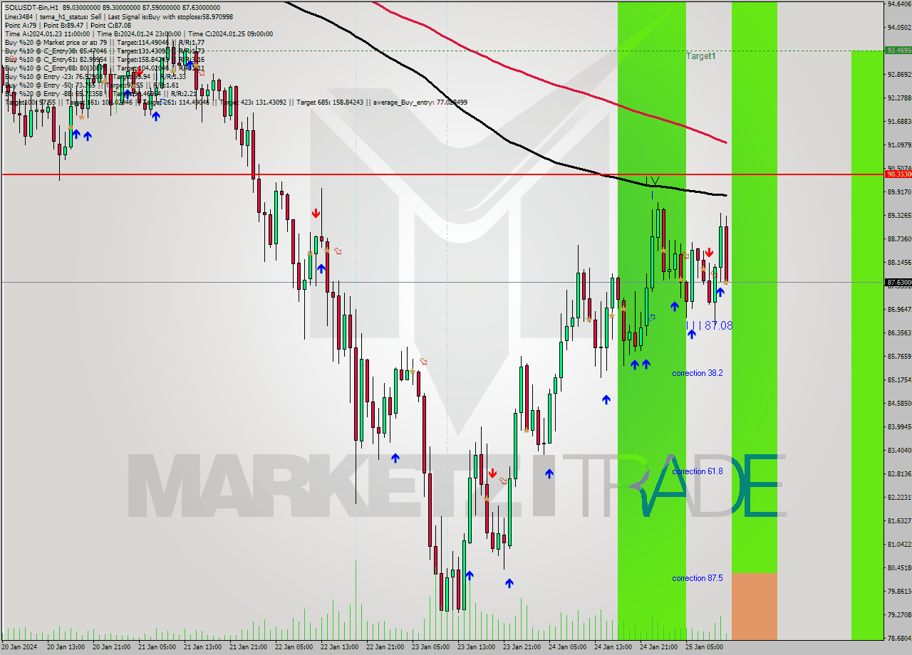SOLUSDT-Bin H1 Signal