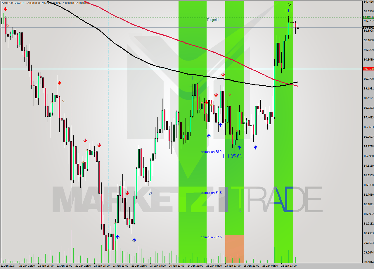 SOLUSDT-Bin H1 Analysis SOLUSDT-Bin H1 Signal