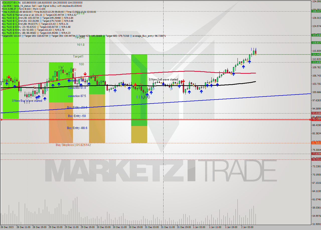 SOLUSDT-Bin H1 Analysis SOLUSDT-Bin H1 Signal