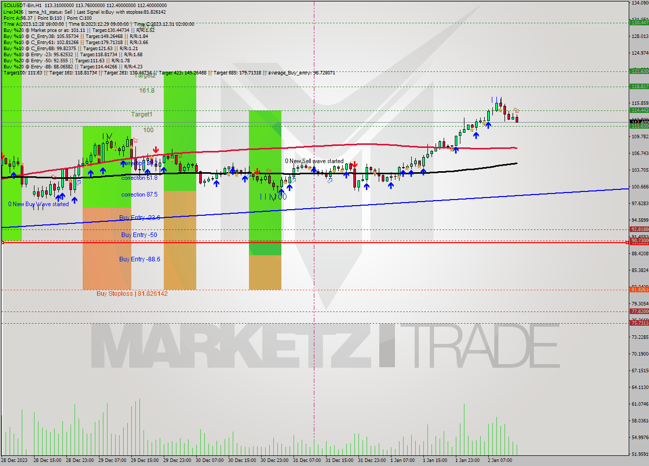 SOLUSDT-Bin H1 Signal