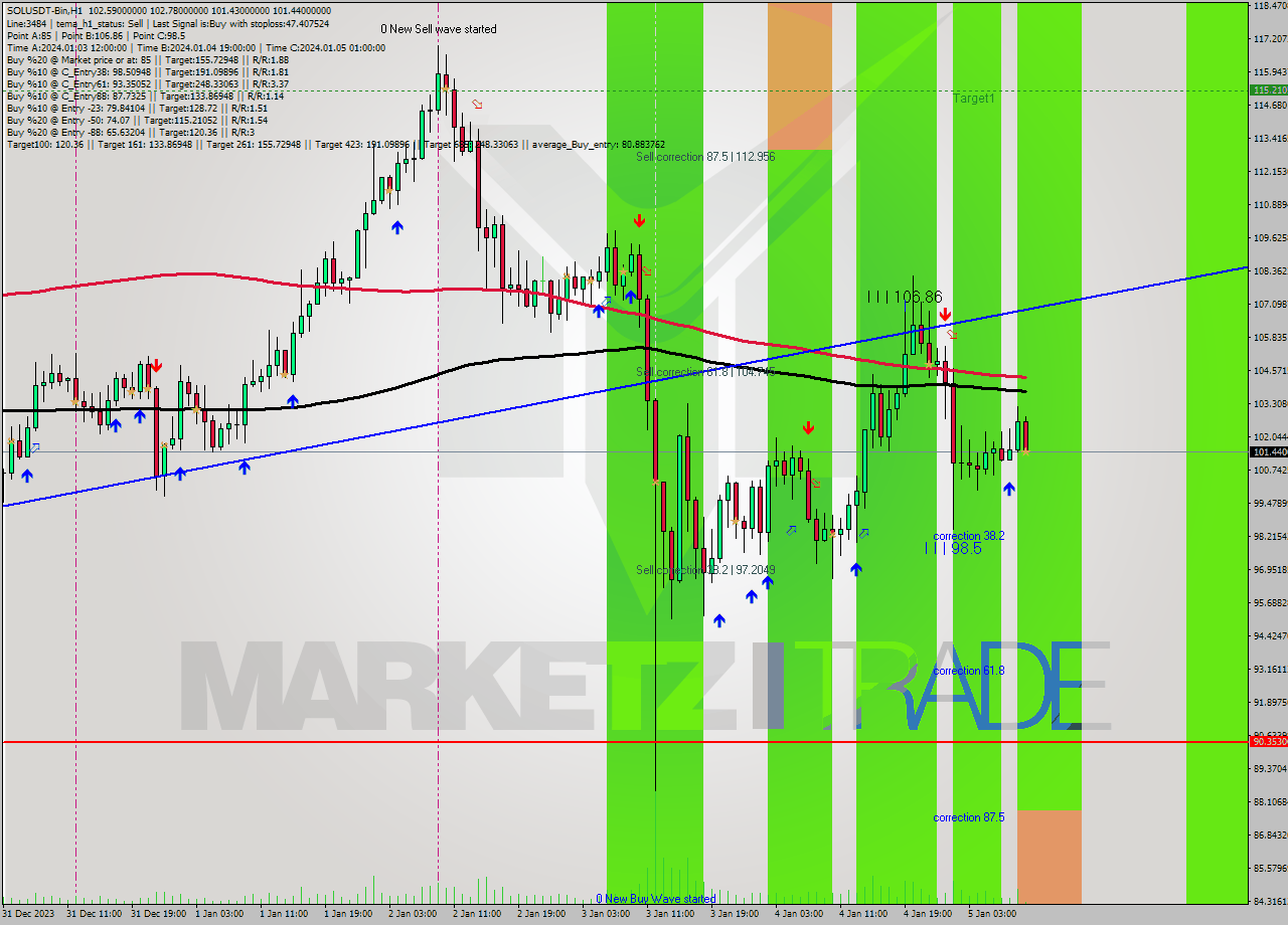 SOLUSDT-Bin H1 Signal