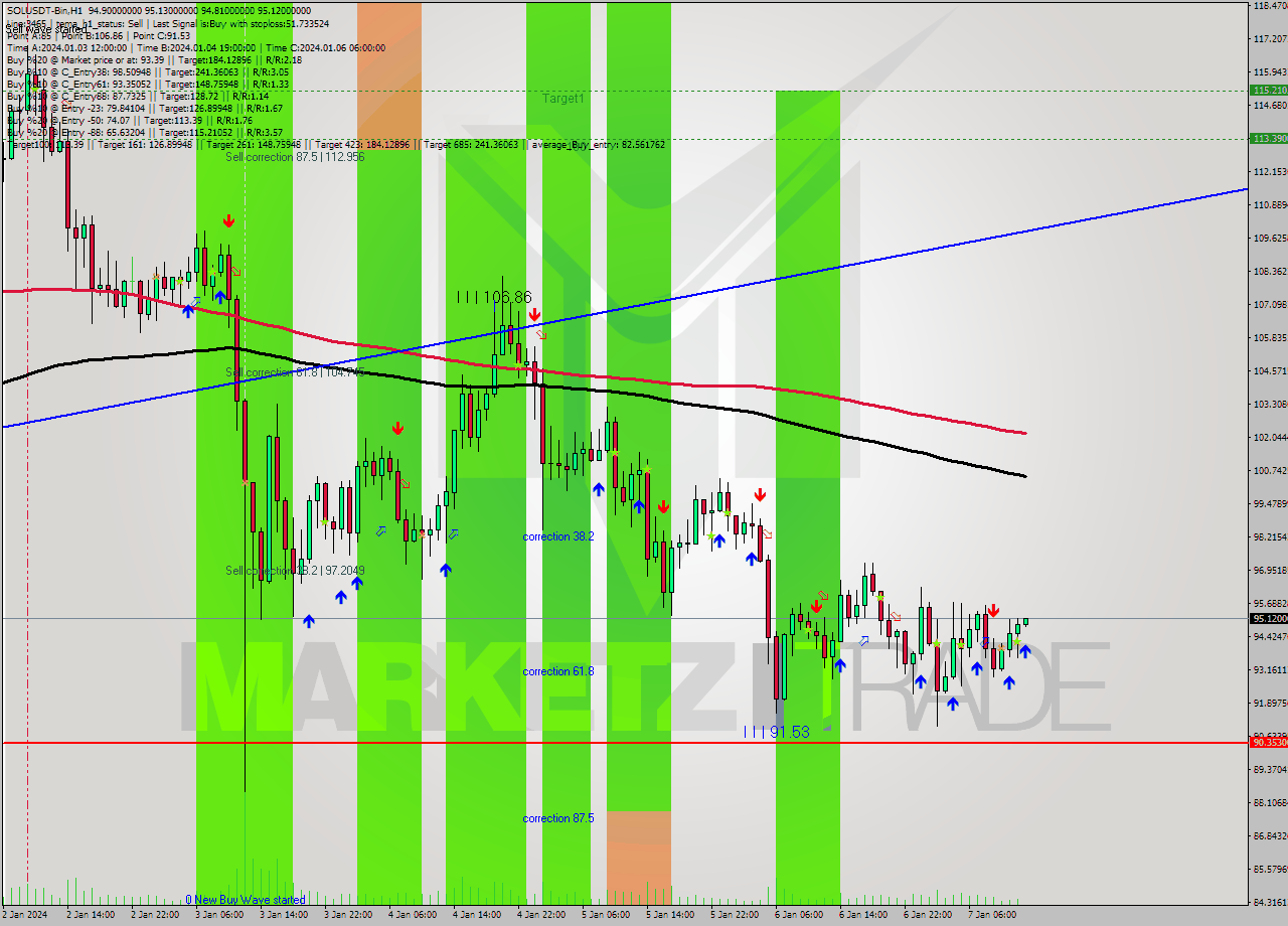 SOLUSDT-Bin H1 Signal