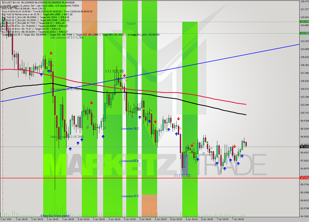 SOLUSDT-Bin H1 Signal