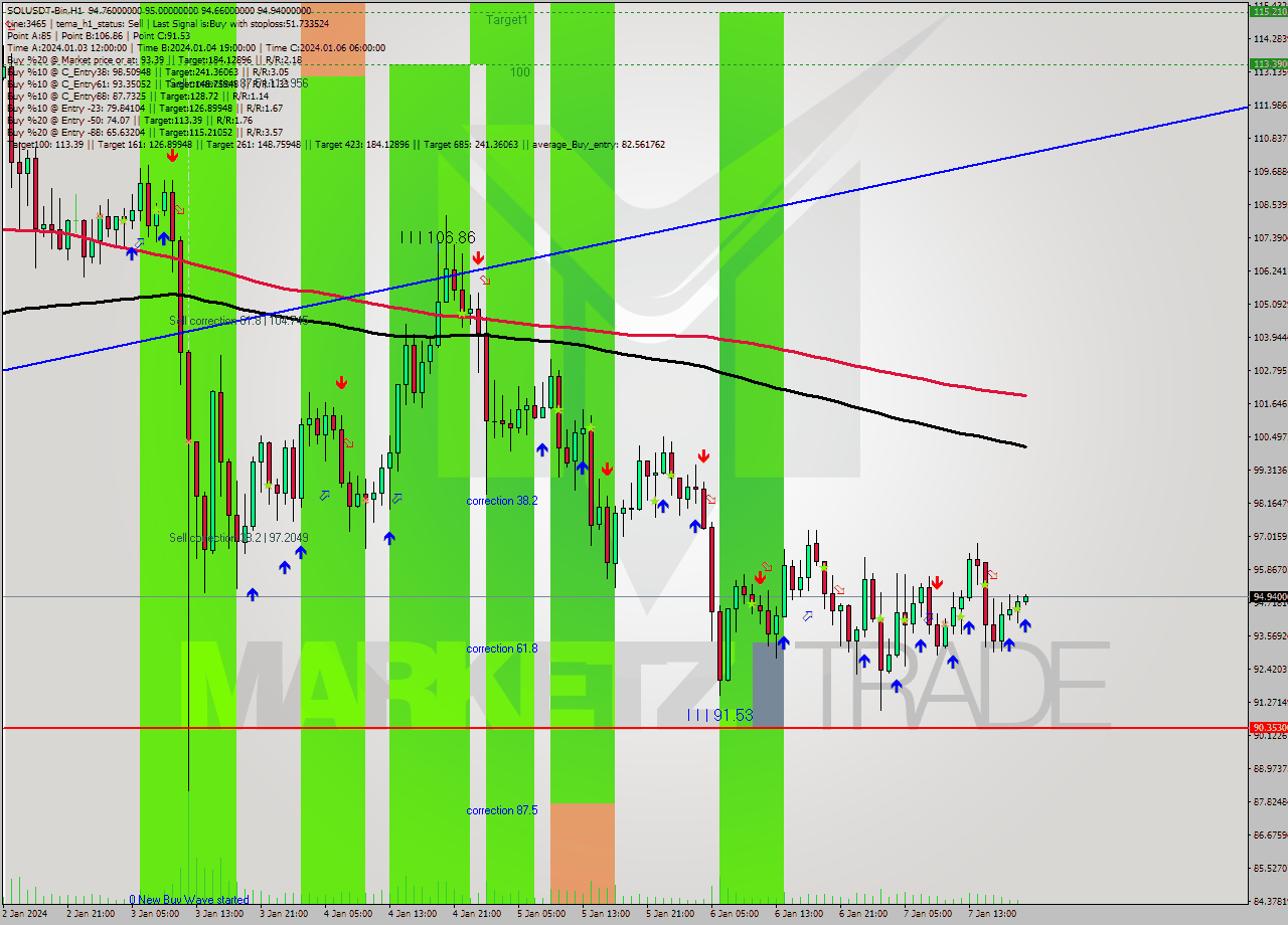 SOLUSDT-Bin H1 Signal