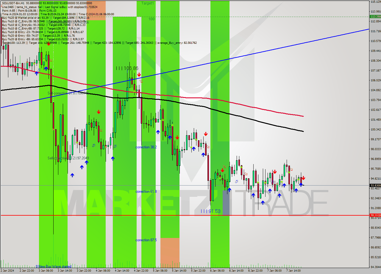 SOLUSDT-Bin H1 Signal