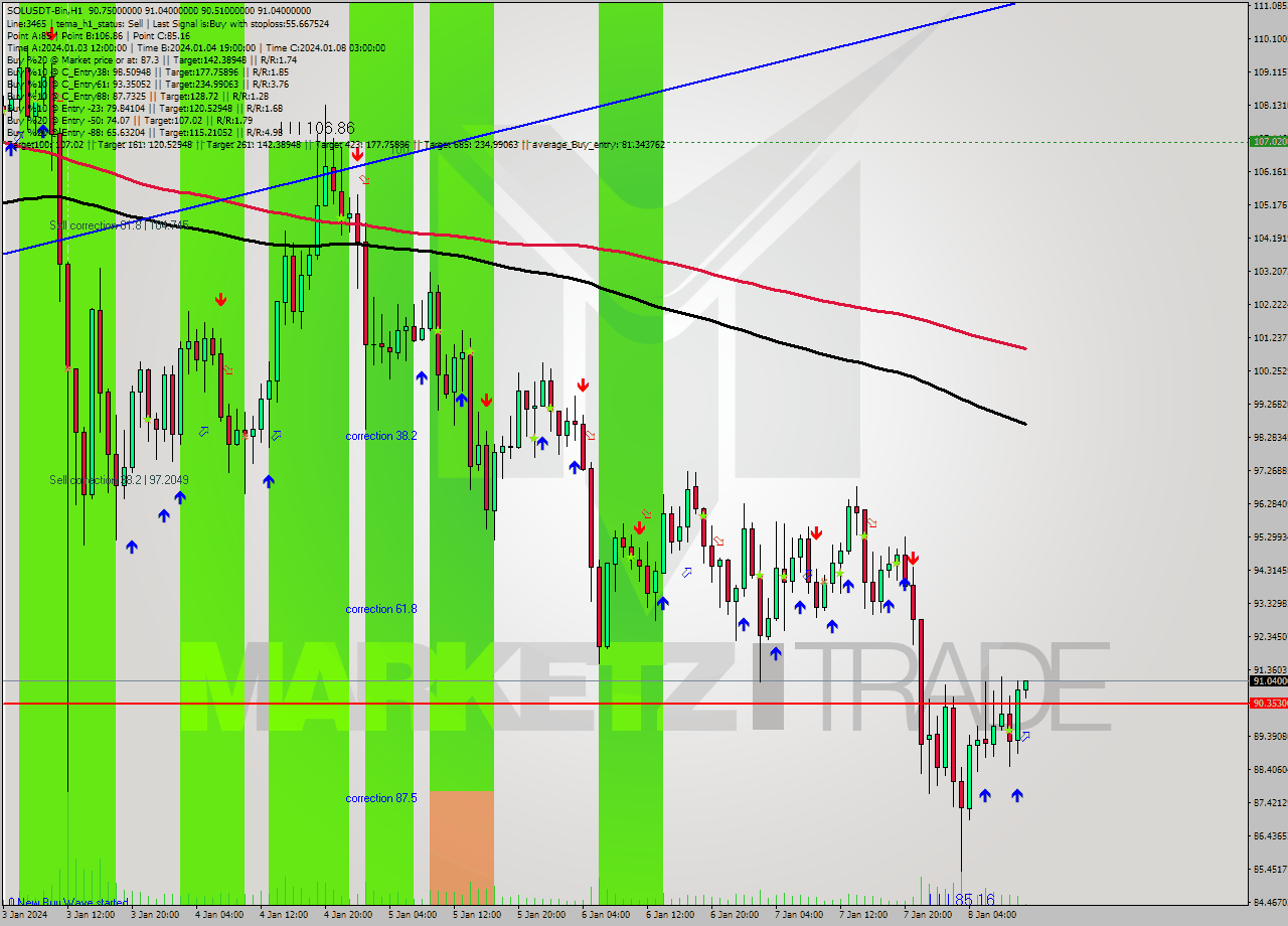 SOLUSDT-Bin H1 Signal