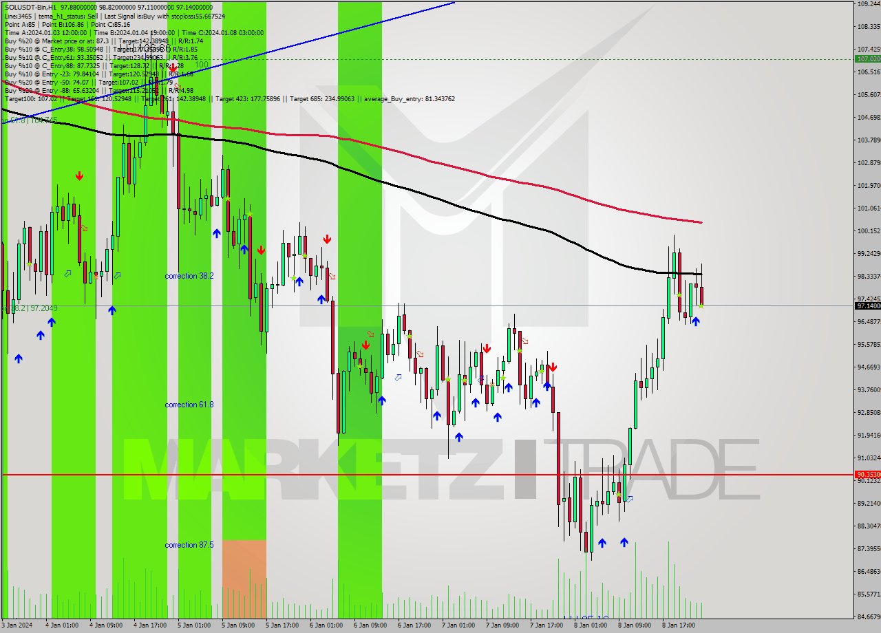 SOLUSDT-Bin H1 Signal