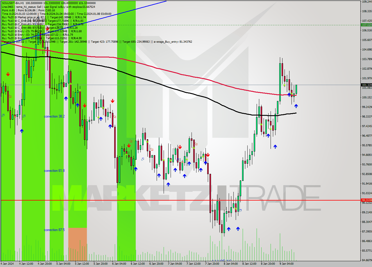 SOLUSDT-Bin H1 Signal