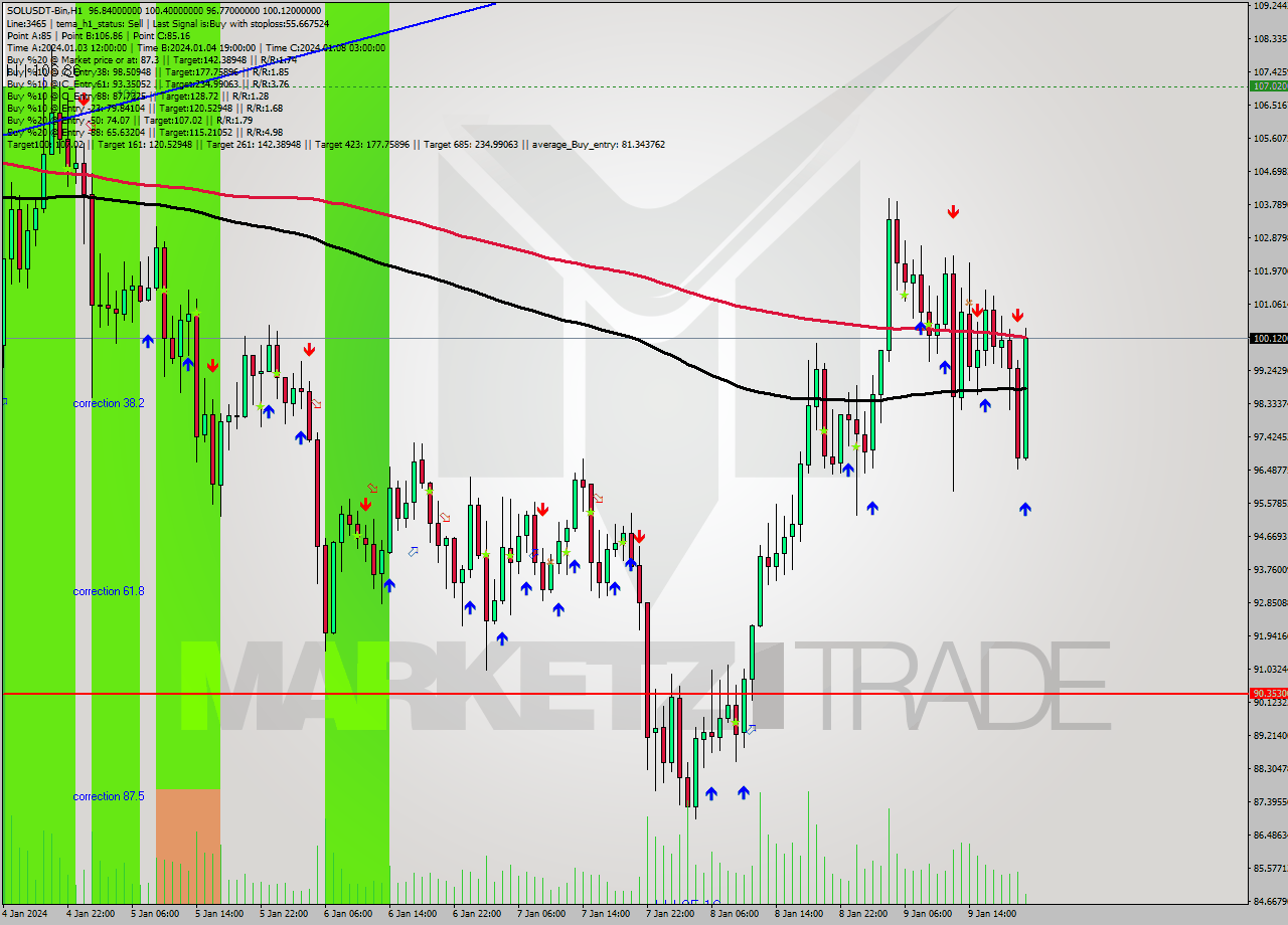SOLUSDT-Bin H1 Signal