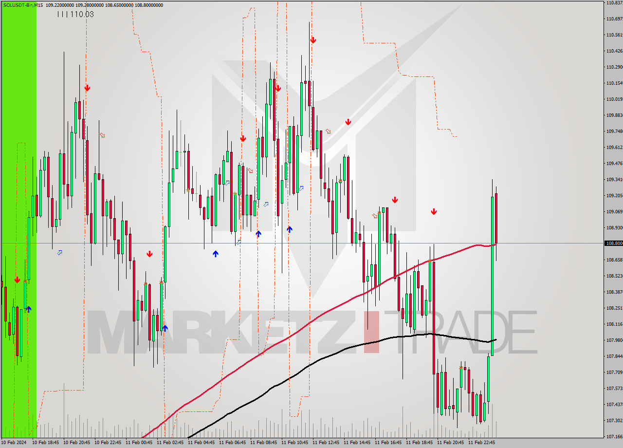 SOLUSDT-Bin M15 Signal