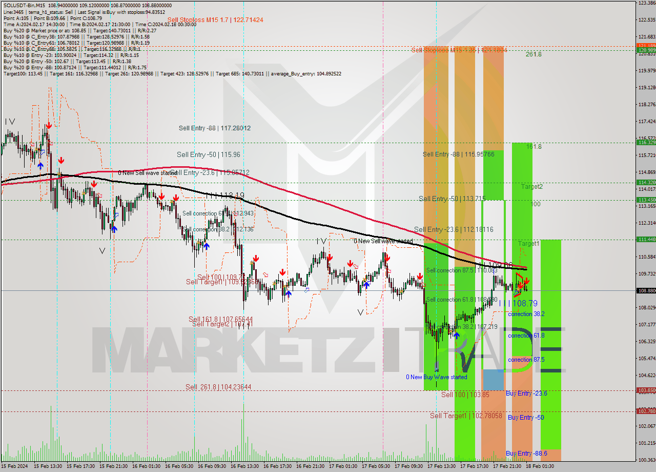 SOLUSDT-Bin M15 Analysis SOLUSDT-Bin M15 Signal