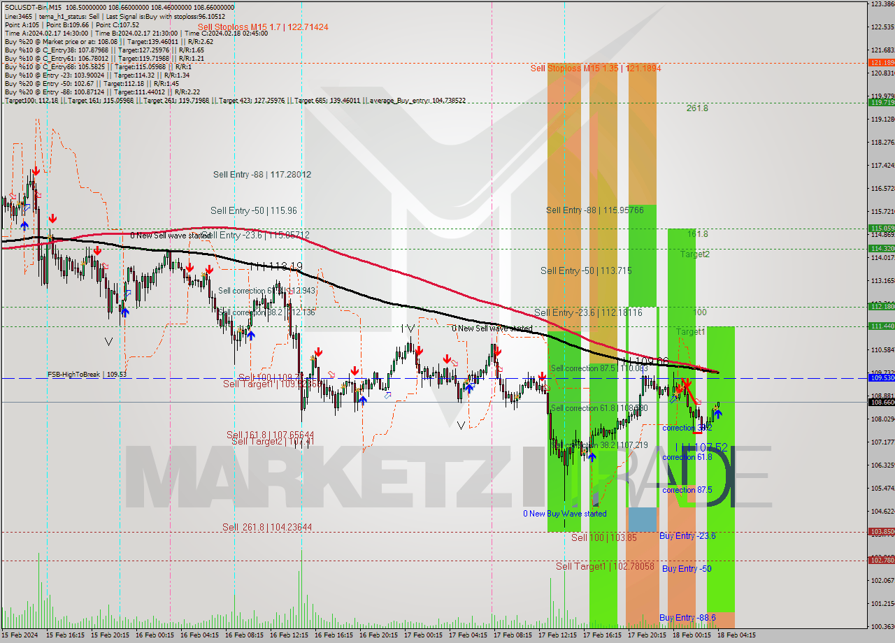 SOLUSDT-Bin M15 Analysis SOLUSDT-Bin M15 Signal