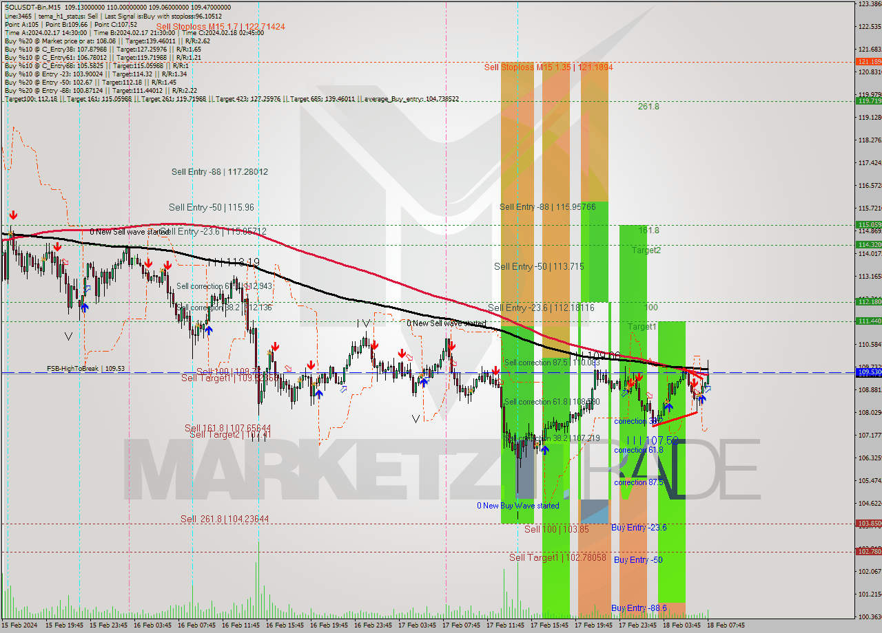 SOLUSDT-Bin M15 Signal