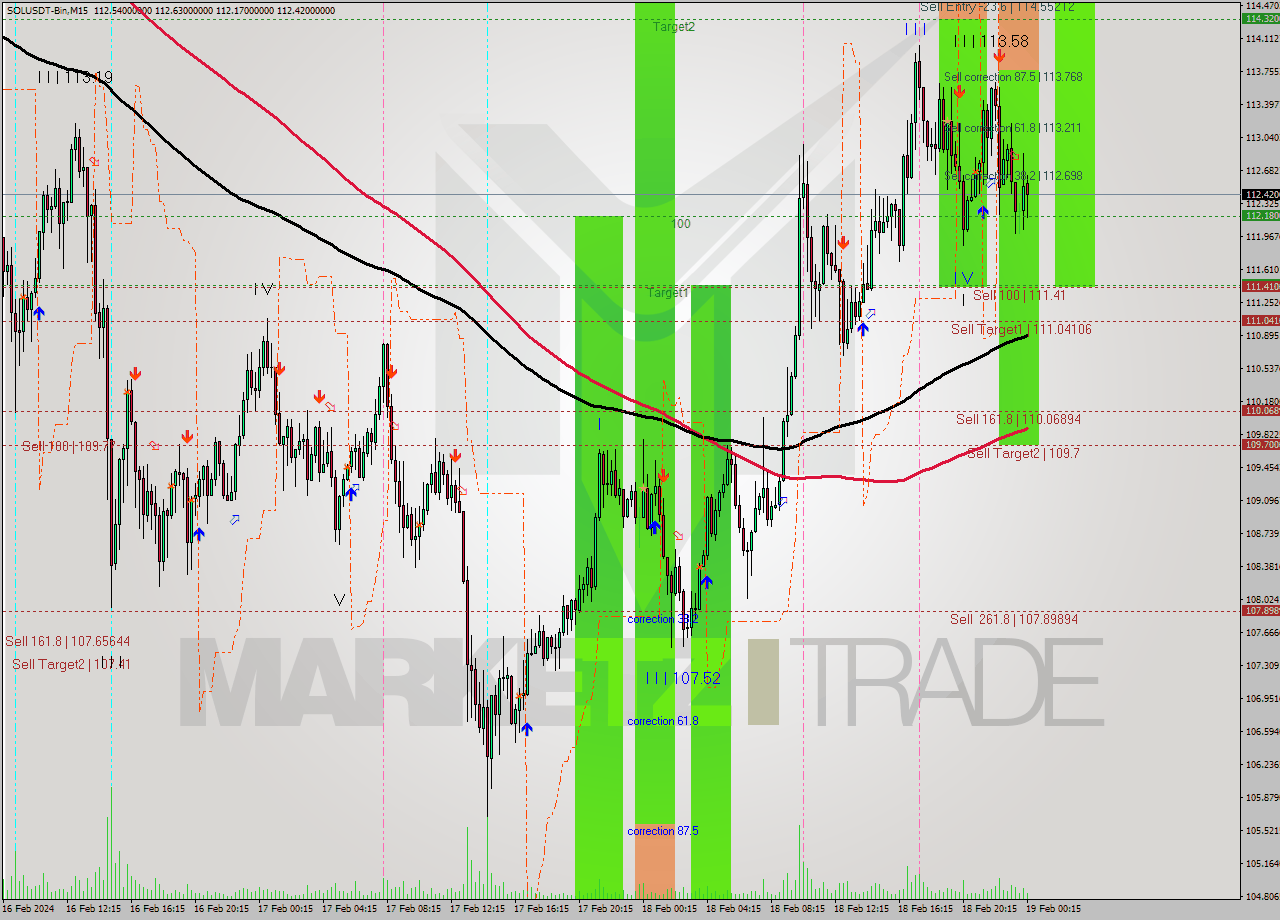 SOLUSDT-Bin M15 Signal