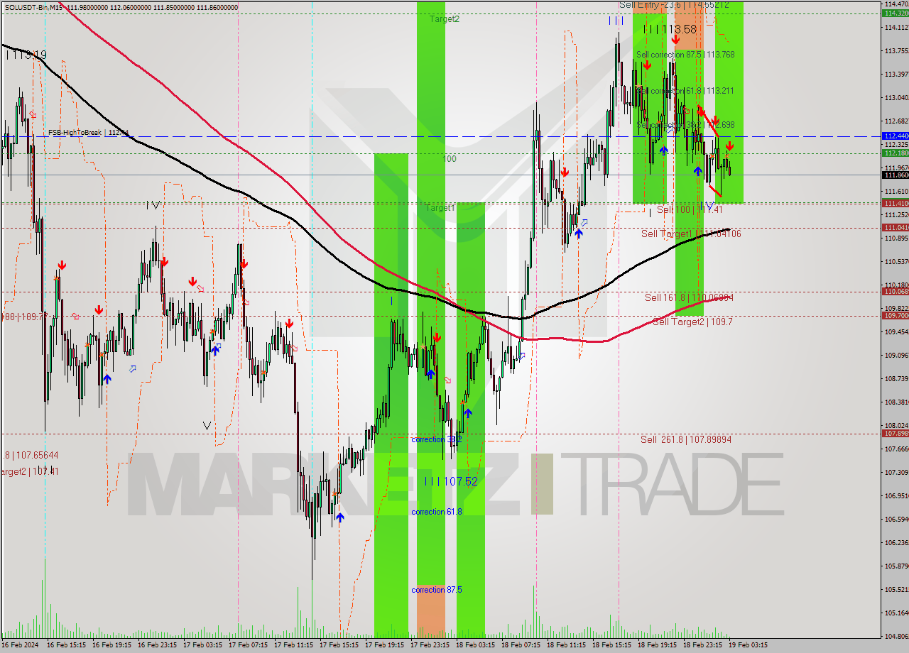 SOLUSDT-Bin M15 Signal
