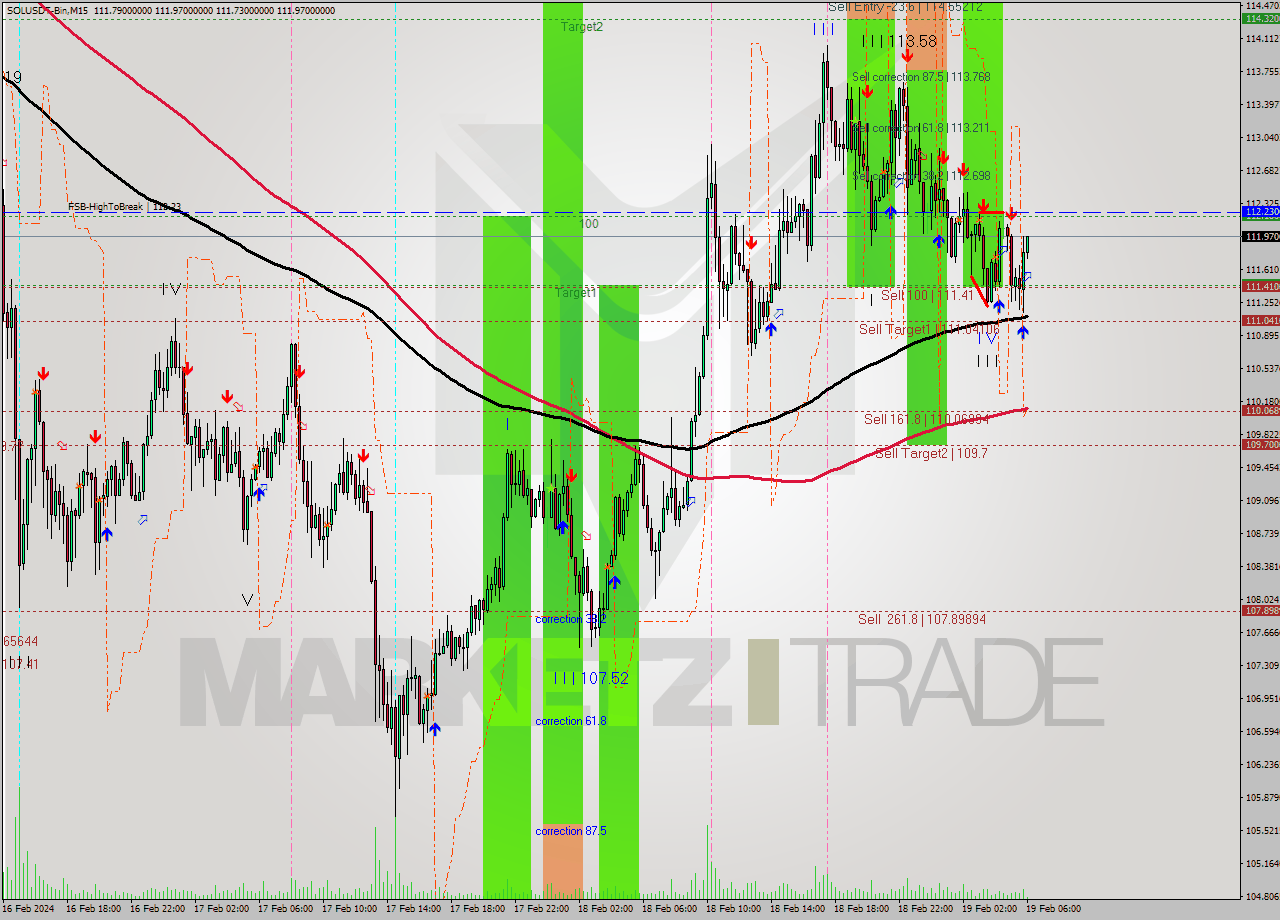 SOLUSDT-Bin M15 Signal