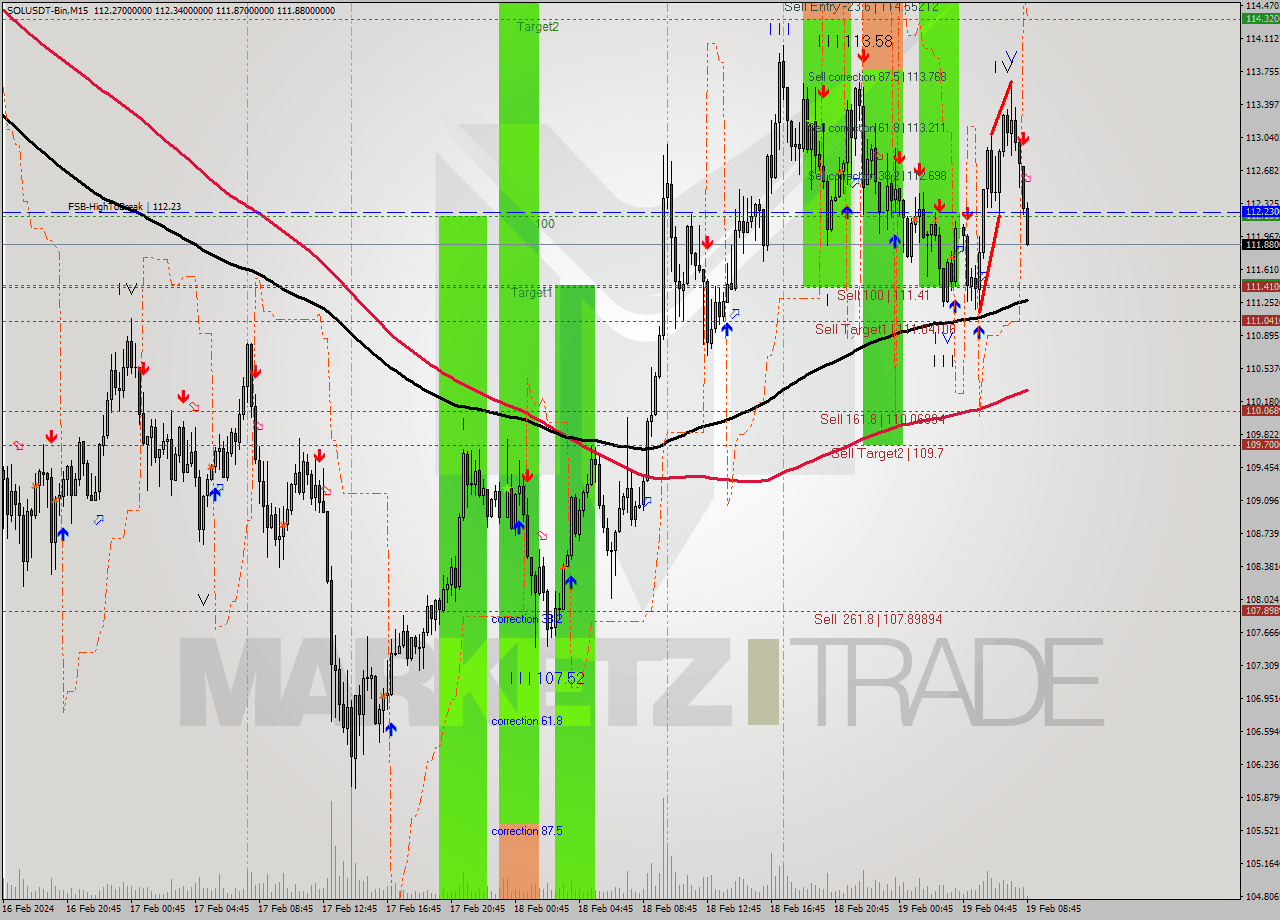 SOLUSDT-Bin M15 Signal