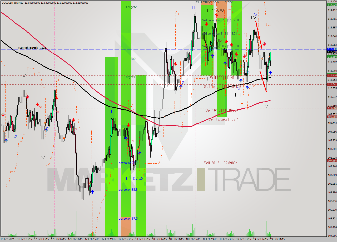 SOLUSDT-Bin M15 Signal