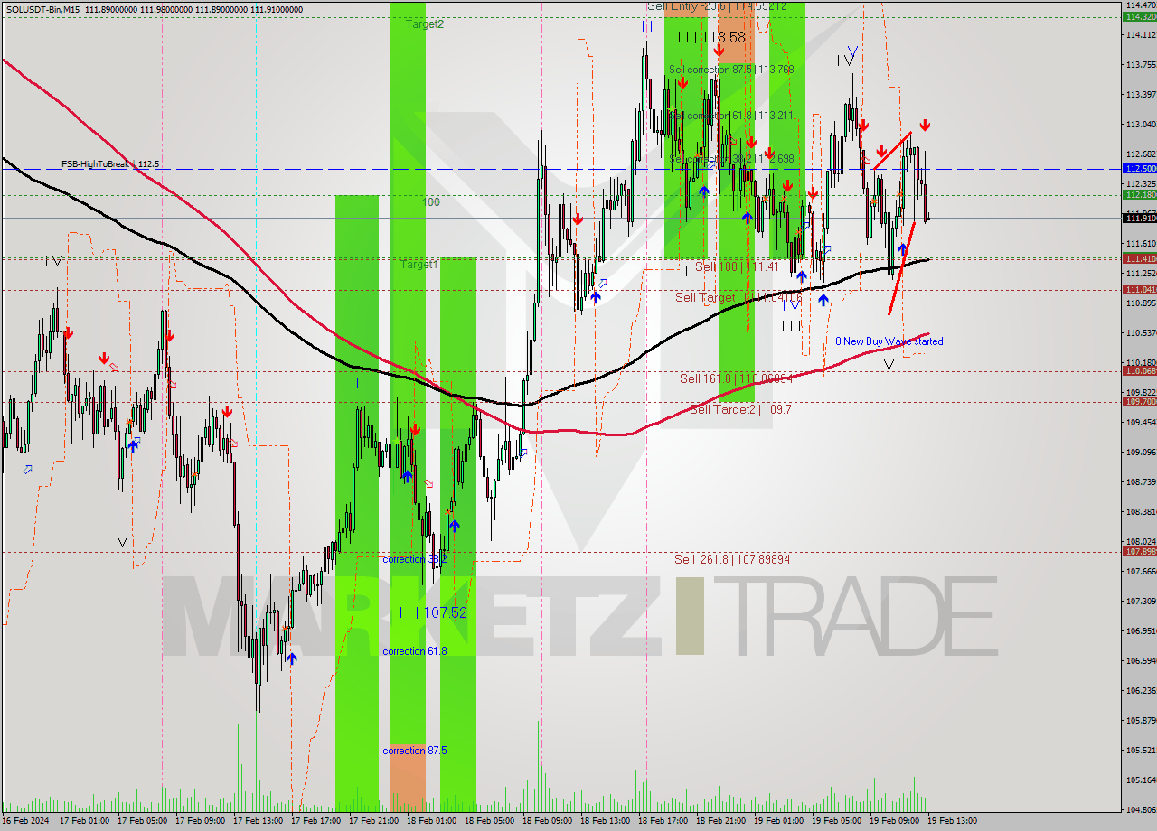 SOLUSDT-Bin M15 Analysis SOLUSDT-Bin M15 Signal