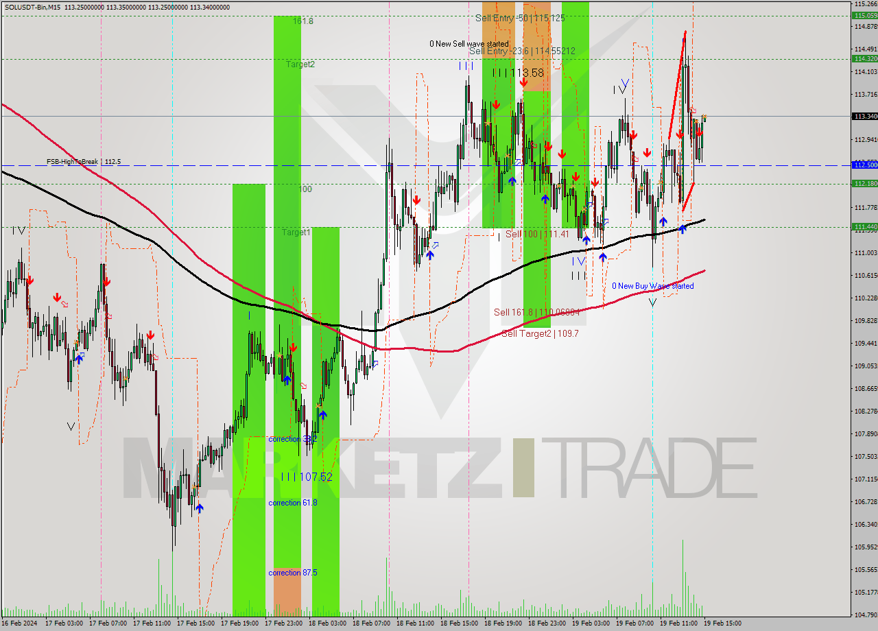 SOLUSDT-Bin M15 Analysis SOLUSDT-Bin M15 Signal