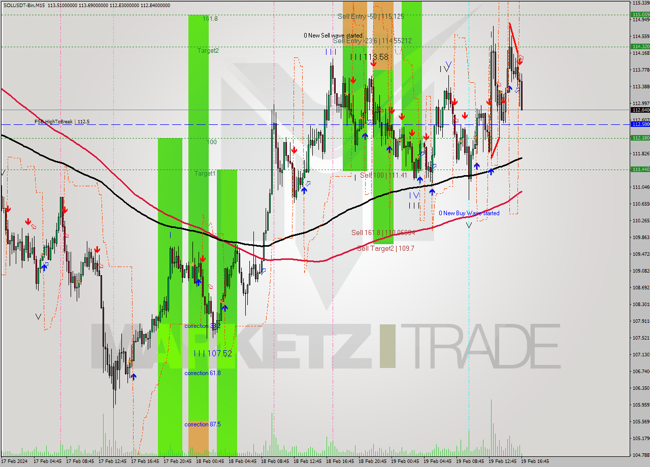 SOLUSDT-Bin M15 Signal