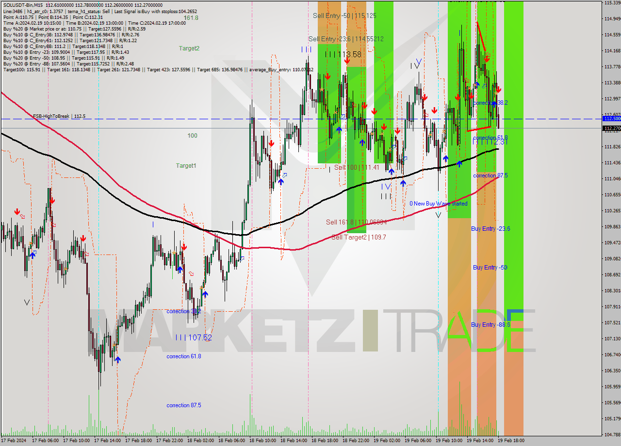 SOLUSDT-Bin M15 Analysis SOLUSDT-Bin M15 Signal