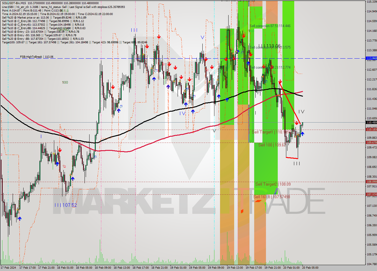 SOLUSDT-Bin M15 Analysis SOLUSDT-Bin M15 Signal