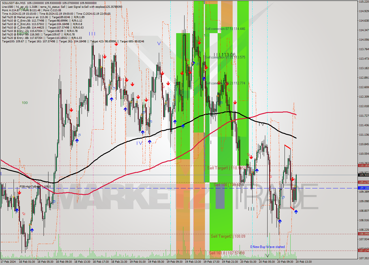 SOLUSDT-Bin M15 Analysis SOLUSDT-Bin M15 Signal