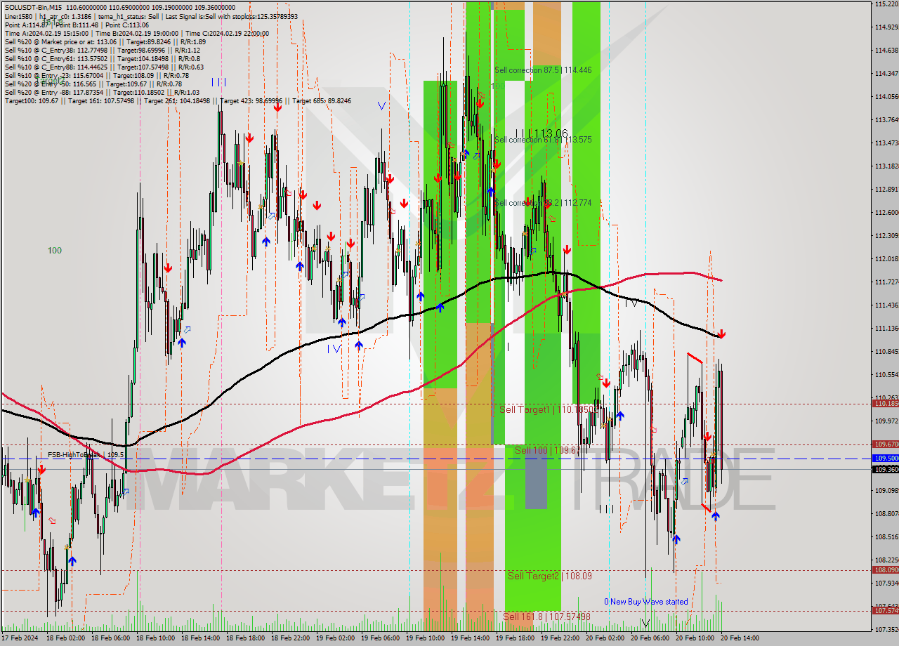 SOLUSDT-Bin M15 Analysis SOLUSDT-Bin M15 Signal